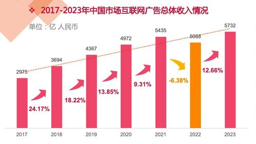 2023年中國(guó)互聯(lián)網(wǎng)廣告數(shù)據(jù)報(bào)告正式發(fā)布 洞察市場(chǎng)脈動(dòng)，引領(lǐng)數(shù)字營(yíng)銷(xiāo)新紀(jì)元